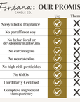 Fontana Candle Co. Our Promise ingredient and fragrance safety checklist graphic